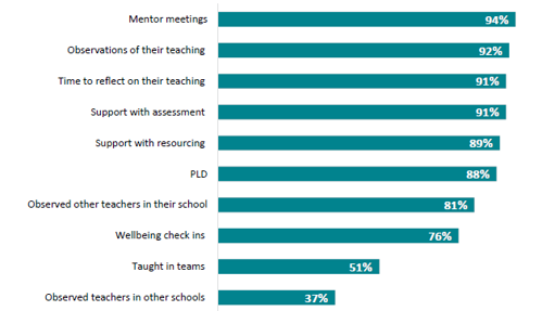 Figure 30 is a graph showing the supports new teachers during their mentoring and induction.  94% of new teachers received mentor meetings, 92% had their teaching observed, 91% had time to reflect on their teaching and 91% were also given support with assessment.   89% of new teachers receive support with resourcing and 88% receive PLD. 81% of new teachers observe other teachers in their school and 76% receive wellbeing check-ins.  51% if new teachers taught in teams and only 37% observed teachers in other schools.