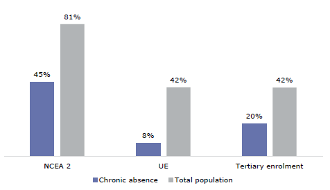 Figure 11 is a graph showing chronically absent young adults’ education outcomes at age 20, compared to the total population. Forty-five percent of chronically absent young adults at age 20 had gained NCEA Level 2, 8 percent had gained University Entrance, and 20 percent had a tertiary enrolment. Eighty-one percent of the total population had gained NCEA Level 2, 42 percent had gained University Entrance, and 42 percent had a tertiary enrolment.