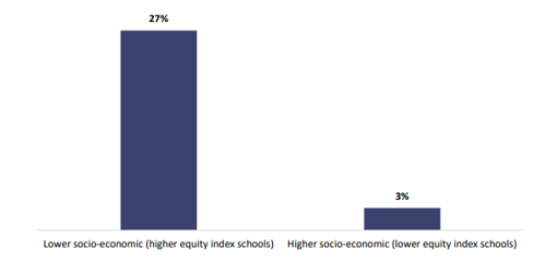 Figure two is a graph showing percentages of new entrant teachers reporting that most children they work with are below the expected level of oral language, by socio-economic community. Twenty-seven percent of new entrant teachers from lower socio-economic communities (schools with a higher equity index) report that most children they work with are below the expected level of oral language, and three percent of new entrant teachers from higher socio-economic communities (schools with a lower equity index) report that most children they work with are below the expected level of oral language.