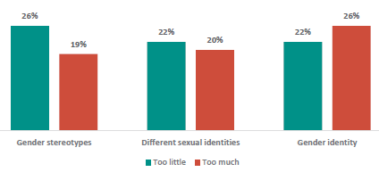 Figure 7 is a graph showing parents and whānau views on how much gender identity, different sexual identities, and gender stereotypes should be taught.      26% of parents and whānau think their children are learning too little about gender stereotypes, 19% think their children learn too much.    22% of parents and whānau think their children are learning too little about different sexual identities, 20% think their children learn too much.    22% of parents and whānau think their children are learning too little about gender identity, 26% think their children learn too much.