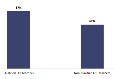 Figure twenty-eight is a graph showing percentages of ECE teachers’ confidence to identify difficulties in children’s oral language, and the difference between qualified and non-qualified teachers. Eighty-seven percent of qualified ECE teachers are confident to identify difficulties in children’s oral language. Sixty-seven percent of non-qualified ECE teachers are confident to identify difficulties in children’s oral language.