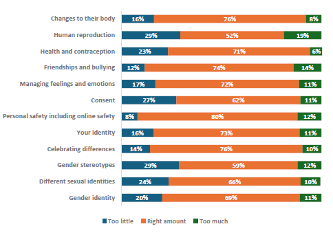 Figure 57 is a graph showing Year 5-6 students who report learning the right amount about topics.      16% of Year 5-6 students report they learn too little, 76% report they learn the right amount, and 8% report learning too much about changes to their body.    29% of Year 5-6 students report they learn too little, 52% report they learn the right amount, and 19% report learning too much about human reproduction.    23% of Year 5-6 students report they learn too little, 71% report they learn the right amount, and 6% report learning too much about health and contraception.    12% of Year 5-6 students report they learn too little, 74% report they learn the right amount, and 14% report learning too much about friendships and bullying.   17% of Year 5-6 students report they learn too little, 72% report they learn the right amount, and 11% report learning too much about managing feelings and emotions.    27% of Year 5-6 students report they learn too little, 62% report they learn the right amount, and 11% report learning too much about managing feelings and emotions.    8% of Year 5-6 students report they learn too little, 80% report they learn the right amount, and 12% report learning too much about personal safety, including online safety.    16% of Year 5-6 students report they learn too little, 73% report they learn the right amount, and 11% report learning too much about your identity.    14% of Year 5-6 students report they learn too little, 76% report they learn the right amount, and 10% report learning too much about celebrating differences.   29% of Year 5-6 students report they learn too little, 59% report they learn the right amount, and 12% report learning too much about gender stereotypes.    24% of Year 5-6 students report they learn too little, 66% report they learn the right amount, and 10% report learning too much about different sexual identities.    20% of Year 5-6 students report they learn too little, 69% report they learn the right amount, and 11% report learning too much about gender identity.