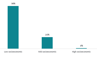 Figure three is a graph of schools participating Counselling in Schools by socioeconomic area. Seventy-eight percent of schools are in low socioeconomic areas, twenty-one percent are in mid socioeconomic areas, while one percent are in a high socioeconomic area.