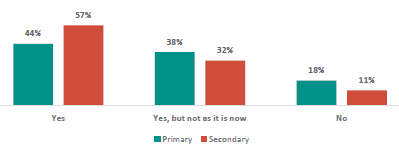 Figure 6 is a graph showing parents and whānau views on whether RSE should be taught, by primary and secondary school.      44% of Primary parents and whānau want RSE to be taught as it is now, 38% want RSE to be taught, but not as it is now, and 18% do not want RSE to be taught.    57% of Secondary parents and whānau want RSE to be taught as it is now, 32% want RSE to be taught, but not as it is now, and 11% do not want RSE to be taught.