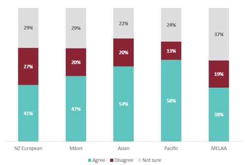 Figure 17 is a graph showing students’ agreement that their teacher connects what they are learning to their whānau and community, when learning ANZ Histories, for different ethnicities. For NZ European students, 41% agree that their teacher helps them connect what they are learning to their whānau and community, when learning ANZ Histories. 27% of NZ European students disagree that their teacher helps them connect what they are learning to their whānau and community, when learning ANZ Histories. 29% are not sure. For Māori students, 47% agree that their teacher helps them connect what they are learning to their whānau and community, when learning ANZ Histories. 20% of Māori students disagree that their teacher helps them connect what they are learning to their whānau and community, when learning ANZ Histories. 29% are not sure. For Asian students, 54% agree that their teacher helps them connect what they are learning to their whānau and community, when learning ANZ Histories. 20% of Asian students disagree that their teacher helps them connect what they are learning to their whānau and community, when learning ANZ Histories. 22% are not sure. For Pacific students, 58% agree that their teacher helps them connect what they are learning to their whānau and community, when learning ANZ Histories. 13% of Pacific students disagree that their teacher helps them connect what they are learning to their whānau and community, when learning ANZ Histories. 24% are not sure. For MELAA students, 38% agree that their teacher helps them connect what they are learning to their whānau and community, when learning ANZ Histories. 19% of MELAA students disagree that their teacher helps them connect what they are learning to their whānau and community, when learning ANZ Histories. 37% are not sure.