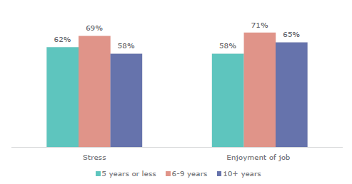 Figure forty-seven shows teachers reporting very large/large impacts on their stress and enjoyment by experience. 62% of teachers with 5 years or less; 69% with 6 to 9 years; and 58% with 10+ years report very large/large impacts on their stress. 58% of teachers with 5 years or less; 71% with 6 to 9 years; and 65% with 10+ years report very large/large impacts on their enjoyment of the job.
