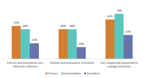 Figure sixty-nine shows teachers’ perspectives on their policies and procedures, and how supported they are by school age group. 51% of primary teachers, 46% of intermediate teachers, and 24% of secondary teachers believe policies and procedures are ‘very effective/effective’. 46% of primary teachers, 46% of intermediate teachers, and 18% of secondary teachers believe policies and procedures are ‘consistent’. 61% of primary teachers, 70% of intermediate teachers, and 37% of secondary teachers believe they are ‘very supported/supported to manage behaviour’.