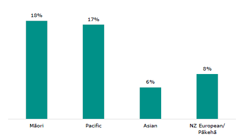 Figure 3 is a graph showing the percentage of chronically absent students by ethnicity in Term 2 of 2024. Chronic absence in Māori students was 18 percent, in Pacific students17 percent, in Asian students 6 percent, and in New Zealand European/Pākehā students 8 percent.