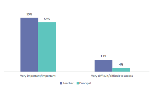 Figure sixty-five shows the percentage of teachers and principals reporting how important and accessible legislation, rules, and guidelines are. 59% of teachers and 54% of principals report these are ‘very important/important’. 13% of teachers and 4% of principals report these are ‘very difficult/difficult to access’.