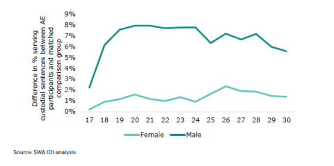 Figure 36: Custodial sentence: Females and males