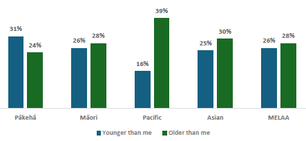 Figure 23 is a graph showing students want to learn about human reproduction earlier and later, by ethnicity.      31% of Pākehā students want to learn about human reproduction at a younger age, 24% want to learn at an older age.    26% of Māori students want to learn about human reproduction at a younger age, 28% want to learn at an older age.   16% of Pacific students want to learn about human reproduction at a younger age, 39% want to learn at an older age.   25% of Asian students want to learn about human reproduction at a younger age, 30% want to learn at an older age.   26% of MELAA students want to learn about human reproduction at a younger age, 28% want to learn at an older age.