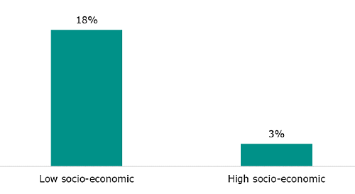 Figure 21 is a graph showing the percentage of chronic absence by schools in socio-economic areas in Term 2 of 2024. There was 18 percent chronic absence in schools in low socio-economic areas in Term 2 of 2024, and 3 percent chronic absence in schools in high socio-economic areas in Term 2 of 2024.