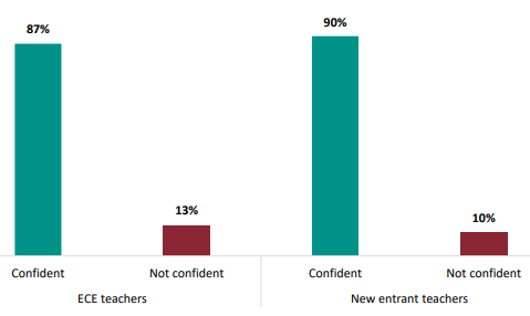 Figure nineteen is a graph showing percentages of ECE teachers’ and new entrant teachers’ reported confidence in their knowledge of oral language development expectations for the age group they teach. Eighty-seven percent of ECE teachers are confident in their knowledge of oral language development expectations, and ninety percent of new entrant teachers are confident in their knowledge of oral language development expectations. Thirteen percent of ECE teachers are not confident in their knowledge of oral language development expectations, and ten percent of new entrant teachers are not confident in their knowledge of oral language development expectations.