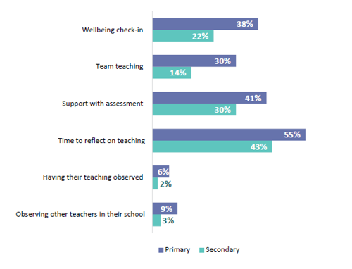 Figure 34 shows the weekly supports new primary and secondary teachers receive.   38% of primary new teachers and 22% of secondary new teachers received wellbeing check ins.  30% of primary new teachers and 14% of secondary new teachers received team teaching. 41% of primary new teachers and 30% of secondary new teachers received support with assessments.  55% of primary new teachers received time to reflect and 43% of secondary new teachers received support with assessment. 6% of primary new teachers and 2% of secondary new teachers had their teaching observed. 9% of primary new teachers and 3% of secondary new teachers observed other teachers in their school