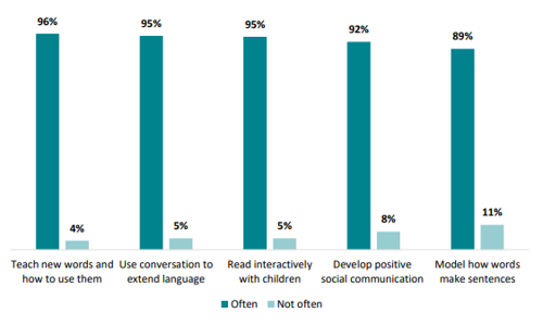 Figure six is a graph showing percentages of ECE teachers’ reported frequency of using different teaching practices. Ninety-six percent of ECE teachers often teach new words and how to use them, ninety-five percent of ECE teachers often use conversation to extend language, ninety-five percent of ECE teachers often read interactively with children, ninety-two percent of ECE teachers often develop positive social communication, and eighty-nine percent of ECE teachers often model how words make sentences. Four percent of ECE teachers do not often teach new words and how to use them, five percent of ECE teachers do not often use conversation to extend language. Five percent of ECE teachers do not often read interactively with children. Eight percent of ECE teachers do not often develop positive social communication, and eleven percent of ECE teachers do not often model how words make sentences.