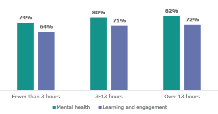 Figure twenty-seven is the percentage of students who improved in mental health and learning and engagement, by number of hours in counselling. For students who had fewer than three hours of counselling, seventy-four percent experienced an improvement in mental health and sixty-four percent experienced an improvement in learning and engagement. For students who had between 3-13 hours of counselling, eighty-percent experienced an improvement in mental health and seventy-one percent experienced an improvement in learning and engagement. For students who had over thirteen hours, eighty-two percent experienced an improvement in mental health and seventy-two experienced an improvement in learning and engagement.