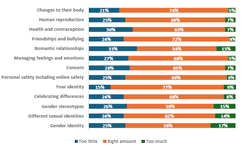 Figure 86 is a graph showing Asian parents who report their children learnt the right amount.      21% of Asian parents report their children learn too little, 74% report they learn the right amount, and 5% report learning too much about changes to their body.    25% of Asian parents report their children learn too little, 68% report they learn the right amount, and 7% report learning too much about human reproduction.    30% of Asian parents report their children learn too little, 63% report they learn the right amount, and 7% report learning too much about health and contraception.    24% of Asian parents report their children learn too little, 72% report they learn the right amount, and 4% report learning too much about friendships and bullying.   33% of Asian parents report their children learn too little, 54% report they learn the right amount, and 13% report learning too much about romantic relationships.   27% of Asian parents report their children learn too little, 68% report they learn the right amount, and 5% report learning too much about managing feelings and emotions.    28% of Asian parents report their children learn too little, 65% report they learn the right amount, and 7% report learning too much about consent.    25% of Asian parents report their children learn too little, 69% report they learn the right amount, and 6% report learning too much about personal safety, including online safety.    15% of Asian parents report their children learn too little, 77% report they learn the right amount, and 9% report learning too much about your identity.    24% of Asian parents report their children learn too little, 68% report they learn the right amount, and 8% report learning too much about celebrating differences.   26% of Asian parents report their children learn too little, 59% report they learn the right amount, and 15% report learning too much about gender stereotypes.    24% of Asian parents report their children learn too little, 62% report they learn the right amount, and 14% report learning too much about different sexual identities.    25% of Asian parents report their children learn too little, 58% report they learn the right amount, and 17% report learning too much about gender identity.