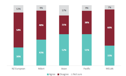 Figure 69 is a graph showing parent and whānau agreement about whether they have been involved by their child’s school in developing the curriculum content for the Social Sciences, for different ethnicities. For NZ European parents and whānau, 30% agree that they have been involved by their child’s school in developing the curriculum content for the Social Sciences. 58% of NZ European parents and whānau disagree that they have been involved by their child’s school in developing the curriculum content for the Social Sciences. 12% are not sure. For Māori parents and whānau, 43% agree that they have been involved by their child’s school in developing the curriculum content for the Social Sciences. 48% of Māori parents and whānau disagree that they have been involved by their child’s school in developing the curriculum content for the Social Sciences. 9% are not sure. For Asian parents and whānau, 52% agree that they have been involved by their child’s school in developing the curriculum content for the Social Sciences. 31% of Asian parents and whānau disagree that they have been involved by their child’s school in developing the curriculum content for the Social Sciences. 17% are not sure. For Pacific parents and whānau, 51% agree that they have been involved by their child’s school in developing the curriculum content for the Social Sciences. 38% of Pacific parents and whānau disagree that they have been involved by their child’s school in developing the curriculum content for the Social Sciences. 9% are not sure. For MELAA parents and whānau, 33% agree that they have been involved by their child’s school in developing the curriculum content for the Social Sciences. 60% of MELAA parents and whānau disagree that they have been involved by their child’s school in developing the curriculum content for the Social Sciences. 7% are not sure.