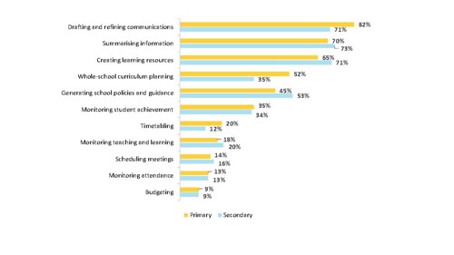 Figure 1 is a horizontal, grouped bar graph showing leader use of AI for different tasks, split by school type. 71% of secondary leaders and 82% of primary leaders use AI for drafting and communications,. 73% of secondary and 70% of primary leaders use AI for summarising information. 71% of secondary and 65% of primary leaders use AI for creating learning resources. 35% of secondary and 52% of primary leaders use it for whole-school curriculum planning. 53% of secondary and 45% of primary leaders use it to generate school policies and guidance. 34% of secondary and 35% primary leaders use it for monitoring student achievement. 12% secondary and 20% primary use it for timetabling. 20% secondary and 18% primary use it to monitor teaching and learning. 16% secondary and 14% primary use it for scheduling meetings. 13% of both secondary and primary use it for monitoring attendance. 9% of both secondary and primary use it for budgeting.