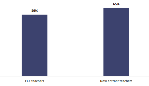 Figure one is a graph showing percentages of teachers reporting Covid-nineteen has an impact on children’s oral language development. Fifty-nine percent of ECE teachers report Covid-nineteen had an impact on children’s oral language development, and sixty-five percent of new entrant teachers report Covid-nineteen had an impact on children’s oral language development.