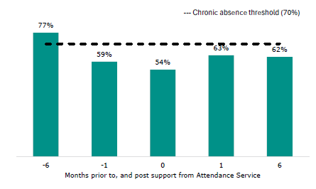 Figure 17 is a graph showing attendance rates prior to, and post, Attendance Service referral. The chronic absence threshold is at 70 percent. Attendance rates were at 77 percent 6 months prior to Attendance Service referral, which is above the chronic absence threshold. Attendance rates were at 59 percent one month prior to Attendance Service referral, which is below the chronic absence threshold. Attendance rates were at 54 percent at the time of Attendance Service referral, which is below the chronic absence threshold. Attendance rates are at 63 percent one month after Attendance Service referral, which is below the chronic absence threshold. Attendance rates are at 62 percent 6 months after Attendance Service referral, which is below the chronic absence threshold.