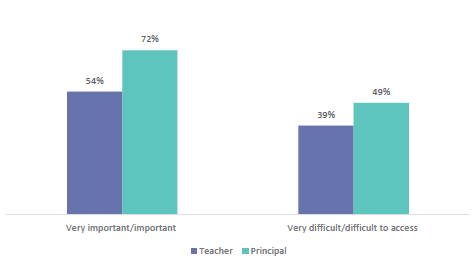 Figure sixty-eight shows the percentage of teachers and principals reporting how important and accessible timely advice from experts, external agencies, and others are. 54% of teachers and 72% of principals report these are ‘very important/important’. 39% of teachers and 49% of principals report these are ‘very difficult/difficult to access’.