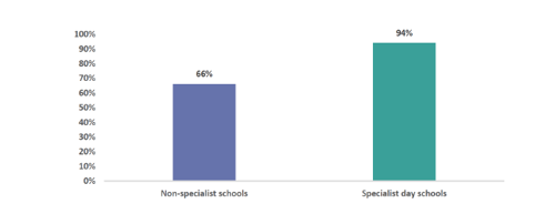 Figure 1: I am generally happy with the quality of my child’s schooling – non specialist day school vs. specialist day school (parent responses)