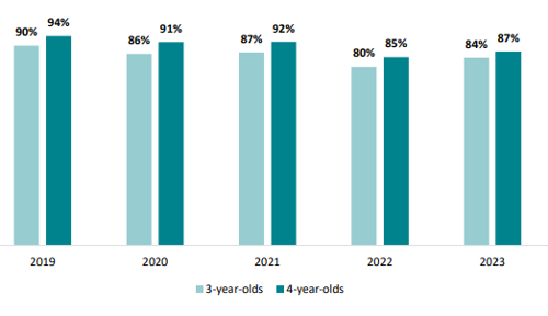 Figure one is a graph showing the proportion of three- and four-year-olds attending licensed ECE services from 2019 to 2023. In 2019 ninety percent of three-year-olds attended licensed ECE services, in 2020 eighty-six percent of three-year-olds attended licensed ECE services, in 2021 eighty-seven percent of three-year-olds attended licensed ECE services, in 2022 eighty percent of three-year-olds attended ECE services, and in 2023 eighty-four percent of three-year-olds attended ECE services. In 2019 ninety-four percent of four-year-olds attended licensed ECE services, in 2020 ninety-one percent of four-year-olds attended licensed ECE services, in 2021 ninety-two percent of four-year-olds attended licensed ECE services, in 2022 eighty-five percent of four-year-olds attended licensed ECE services, and in 2023 eighty-seven percent of four-year-olds attended licensed ECE services.