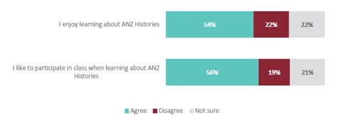 Figure 8 is a graph showing students’ agreement that they enjoy learning about ANZ Histories and like to participate in class when learning about ANZ Histories.  54% of students agree that they enjoy learning about ANZ Histories. 22% disagree that they enjoy learning about ANZ Histories. 22% are not sure. 56% of students agree that they like to participate in class when learning about ANZ Histories. 19% disagree that they like to participate in class when learning about ANZ Histories. 21% are not sure.