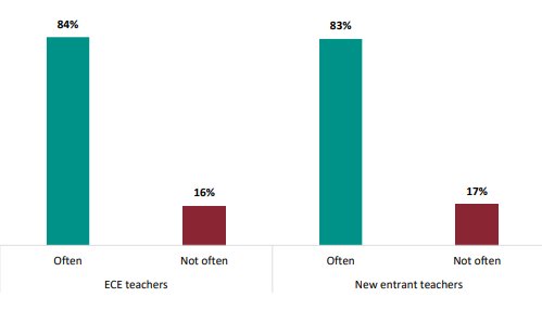 Figure twenty-two is a graph showing percentages of how often ECE teachers and new entrant teachers partner with parents and whānau to support oral language development. Eighty-four percent of ECE teachers often partner with parents and whānau, and eighty-three percent of new entrant teachers often partner with parents and whānau. Sixteen percent of ECE teachers do not often partner with parents and whānau, and seventeen percent of new entrant teachers do not often partner with parents and whānau.