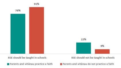 Figure 6 is a graph showing parents and whānau views on whether RSE should be taught in schools- by whether the parents and whānau practice a faith.      78% of parents and whānau who practice a faith support RSE to be taught in school, 91% of parents and whānau who do not practice a faith support RSE to be taught in school.   22% of parents and whānau who practice a faith do not support RSE to be taught in school, 9% of parents and whānau who do not practice a faith support RSE to be taught in school.