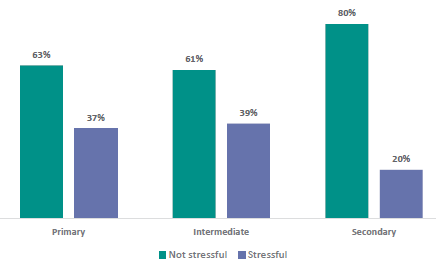 Figure 12 is a graph showing teachers report on how stressful they find teaching RSE.      63% of Primary teachers report they find teaching RSE not stressful, 37% find it stressful.    61% of Intermediate teachers report they find teaching RSE not stressful, 39% find it stressful.    80% of Secondary teachers report they find teaching RSE not stressful, 20% find it stressful.