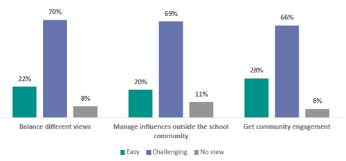 This is a graph showing school leader views on how challenging they find aspects of consultation.      22% of school leaders find balancing different views easy, 70% find it challenging, 8% have no views.   20% of school leaders find managing influences outside the school community easy, 69% find it challenging, 11% have no views.   28% of school leaders find getting community engagement easy, 66% find it challenging, 6% have no views.