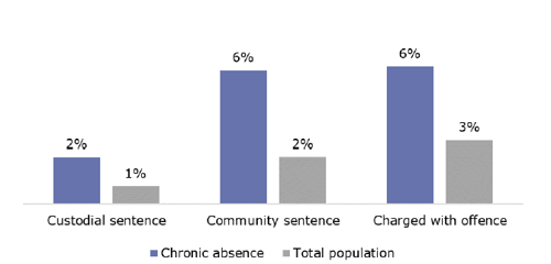 Figure 14 is a graph showing chronically absent young adults in the corrections system at age 25, compared to the total population.  Two percent of chronically absent young adults of age 25 have had a custodial sentence, 6 percent have had a community sentence, and 6 percent have been charged with an offence. One percent of the total population of age 25 have had a custodial sentence, 2 percent have had a community sentence, and 3 percent have been charged with an offence.