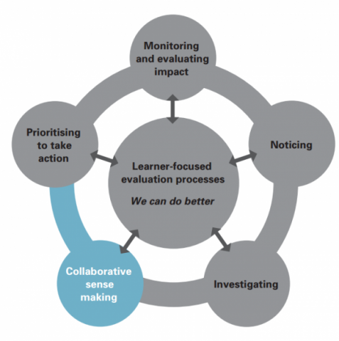 The diagram shows the learner- focused processes that are part of an ongoing evaluation cycle. All parts are grey except for Collaborative sense making which is blue.