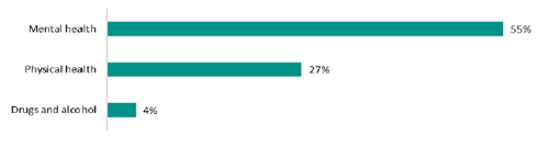 Figure 10 is a graph showing the percentage of students reporting a list of factors related to students’ reasons for chronic absence. Fifty-five percent of students report mental health as a reason for chronic absence, 27 percent report physical health, and 4 percent report drugs and alcohol.