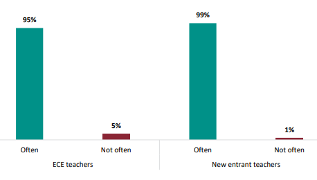 Figure fourteen is a graph showing percentages of how often ECE teachers and new entrant teachers read interactively with children. Ninety-five percent of ECE teachers often read interactively with children, and ninety-nine percent of new entrant teachers often read interactively with children. Five percent of ECE teachers do not often read interactively with children, and one percent of new entrant teachers do not often read interactively with children.