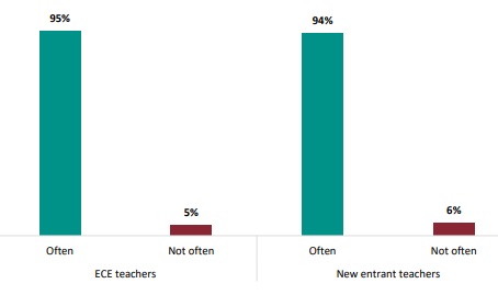 Figure fifteen is a graph showing percentages of how often ECE teachers and new entrant teachers use conversation to extend language. Ninety-five percent of ECE teachers often use conversation to extend language, and ninety-four percent of new entrant teachers often use conversation to extend language. Five percent of ECE teachers do not often use conversation to extend language, and six percent of new entrant teachers do not often use conversation to extend language.