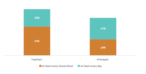 Figure six shows the frequency that distracting behaviours in class are seen by teachers and principals. 51% of teachers and 28% of principals report that this happens ‘at least every lesson/hour’. 30% of teachers and 37% of principals report that this happens ‘at least every day’.