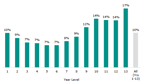 Figure 4 is a graph showing chronic absence rates across different year levels in Term 2 of 2024. There was 10 percent chronic absence for Year 1, 9 percent for Year 2, 7 percent for Year 3, 7 percent for Year 4, 7 percent for Year 5, 7 percent for Year 6, 8 percent for Year 7, 9 percent for Year 8, 12 percent for Year 9, 14 percent for Year 10, 14 percent for Year 11, 14 percent for Year 12, and 17 percent for Year 13. Across all years (Years 1 to 13) there was 10 percent chronic absence.