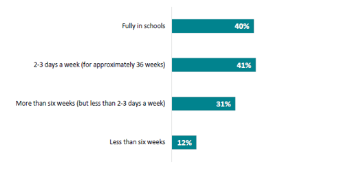 Figure 26 is a graph showing the reported preparedness of new teachers first term by practice area, in relation to the length of time they spent in schools during their ITE. 40% of new teachers report feeling prepared when they are fully in schools. 41% of new teachers report feeling prepared when they have 2-3 days a week (for approximately 36 weeks) in-school placement. 31% of new teachers report feeling prepared when they have more than six weeks (but less than 2-3 days a week) in-school placement. 12% of new teachers report feeling prepared when they have less than have less than 6 weeks in-school placement.