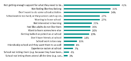 Figure 8 is a graph showing the percentage of students reporting a list of school factors asons for chronic absence. Forty-two percent of students report not getting enough support as a reason for chronic absence, 35 percent report not feeling like they belong, 34 percent report that they don’t want to do some school activities, 27 percent report schoolwork is too hard or they cannot catch up, 27 percent report wanting to leave school, 21 percent report not being interested in learning, 20 percent report they feel like adults do not like them, 20 percent report they want to learn somewhere else, 19 percent report getting bullied or picked on at school, 14 percent report they don’t have friends at school, 10 percent report schoolwork is too easy, 8 percent report their friends skip school, 7 percent report they experience racism at school, 4 percent report school not letting them go (e.g., they have been stood down), and 3 percent report school not letting them attend all the time.