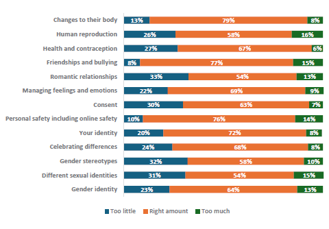 Figure 58 is a graph showing Year 7-8 students who report learning the right amount about topics.      13% of Year 7-8 students report they learn too little, 79% report they learn the right amount, and 8% report learning too much about changes to their body.    26% of Year 7-8 students report they learn too little, 58% report they learn the right amount, and 16% report learning too much about human reproduction.    27% of Year 7-8 students report they learn too little, 67% report they learn the right amount, and 6% report learning too much about health and contraception.    8% of Year 7-8 students report they learn too little, 77% report they learn the right amount, and 15% report learning too much about friendships and bullying.   33% of Year 7-8 students report they learn too little, 54% report they learn the right amount, and 13% report learning too much about romantic relationships.   22% of Year 7-8 students report they learn too little, 69% report they learn the right amount, and 9% report learning too much about managing feelings and emotions.    30% of Year 7-8 students report they learn too little, 63% report they learn the right amount, and 7% report learning too much about consent.    10% of Year 7-8 students report they learn too little, 76% report they learn the right amount, and 14% report learning too much about personal safety, including online safety.    20% of Year 7-8 students report they learn too little, 72% report they learn the right amount, and 8% report learning too much about your identity.    24% of Year 7-8 students report they learn too little, 68% report they learn the right amount, and 8% report learning too much about celebrating differences.   32% of Year 7-8 students report they learn too little, 58% report they learn the right amount, and 10% report learning too much about gender stereotypes.    31% of Year 7-8 students report they learn too little, 54% report they learn the right amount, and 15% report learning too much about different sexual identities.    23% of Year 7-8 students report they learn too little, 64% report they learn the right amount, and 13% report learning too much about gender identity.