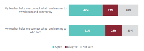 Figure 16 is a graph showing students’ agreement that their teacher connects what they are learning to their whānau and community, and to who they are, when learning ANZ Histories.  47% of students agree that their teacher helps them connect what they are learning to their whānau and community, when learning ANZ Histories. 22% of students disagree that their teacher helps them connect what they are learning to their whānau and community, when learning ANZ Histories. 28% are not sure. 51% of students agree that their teacher helps them connect what they are learning to who they are, when learning ANZ Histories. 23% of students disagree that their teacher helps them connect what they are learning to who they are, when learning ANZ Histories. 23% are not sure.