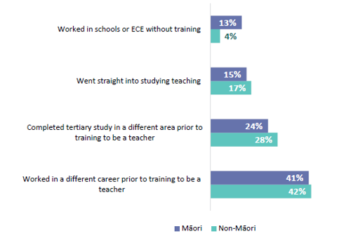 Figure 46 is a graph showing Māori new teachers pathways into teaching compared to non-Māori new teachers.  13% of Māori new teachers work in schools or ECE’s without training while 4% of non-Māori new teachers work in schools or ECE’s without training. 15% of Māori new teachers went straight into studying teaching while 17% of non-Māori new teachers went straight into studying teaching. 24% of Māori new teachers complete tertiary study in a different area prior to training to be a teacher, while 28% of non-Māori new teachers complete tertiary study in a different area prior to training to be a teacher. And, 41% of Māori new teachers worked in a different career prior to training to be a teacher, while 42% of non-Māori new teachers worked in a different career prior to training to be a teacher.