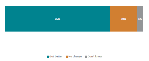 Figure eight is a graph of teachers’ report of behaviours for the wider class following counselling. Seventy-six percent of teachers reported that classroom behaviour got better, twenty percent experienced no change, and four percent don’t know.