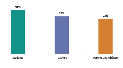 Figure twenty-two is a graph of reports of sustained improvements in engagement. Ninety-one percent of students reported sustained improvements in engagement. Seventy-eight percent of teachers and seventy-three percent of parents also reported improvements in student engagement.