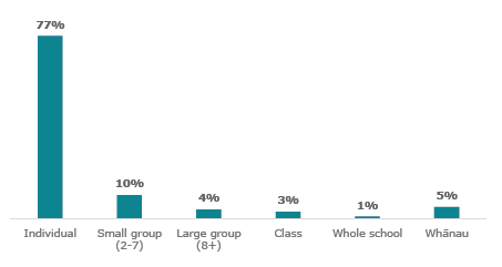 Figure four is a graph of different session types delivered in Counselling in Schools. Seventy-seven percent of sessions were individual sessions. Ten percent of sessions were small group sessions, with two to seven students. Four percent of sessions were large groups sessions with 8 or more students. Three percent of sessions were class sessions, and 1 percent of sessions were whole school sessions. Five percent of sessions were parent and whānau sessions.