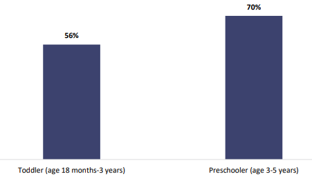 Figure four is a graph showing percentages of parents and whānau reporting whether their child has difficulty with oral language. Fifty-six percent of parents and whānau report their toddler (age eighteen months to three years) has  difficulty with oral language, and seventy percent of parents and whānau report their preschooler (age three to five years) has difficulty with oral language.