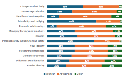 Figure 81 is a graph showing parents and whānau of Year 9-10 children report when their children should learn RSE topics.      48% of parents and whānau of Year 9-10 students report they want their children to learn about changes to their body at a younger age, 48% report they want it at the current age, 4% want it at an older age.    34% of parents and whānau of Year 9-10 students report they want their children to learn about human reproduction at a younger age, 59% report they want it at the current age, 7% want it at an older age.    16% of parents and whānau of Year 9-10 students report they want their children to learn about health and contraception at a younger age, 70% report they want it at the current age, 14% want it at an older age.    66% of parents and whānau of Year 9-10 students report they want their children to learn about friendships and bullying at a younger age, 32% report they want it at the current age, 2% want it at an older age.    13% of parents and whānau of Year 9-10 students report they want their children to learn about romantic relationships at a younger age, 66% report they want it at the current age, 21% want it at an older age.    37% of parents and whānau of Year 9-10 students report they want their children to learn about managing feelings and emotions at a younger age, 51% report they want it at the current age, 12% want it at an older age.    40% of parents and whānau of Year 9-10 students report they want their children to learn about consent at a younger age, 51% report they want it at the current age, 9% want it at an older age.    63% of parents and whānau of Year 9-10 students report they want their children to learn about personal safety including online safety at a younger age, 35% report they want it at the current age, 2% want it at an older age.    37% of parents and whānau of Year 9-10 students report they want their children to learn about your identity at a younger age, 44% report they want it at the current age, 19% want it at an older age.    37% of parents and whānau of Year 9-10 students report they want their children to learn about celebrating differences at a younger age, 45% report they want it at the current age, 18% want it at an older age.    33% of parents and whānau of Year 9-10 students report they want their children to learn about gender stereotypes at a younger age, 48% report they want it at the current age, 19% want it at an older age.    30% of parents and whānau of Year 9-10 students report they want their children to learn about different sexual identities at a younger age, 47% report they want it at the current age, 23% want it at an older age.    26% of parents and whānau of Year 9-10 students report they want their children to learn about gender identity at a younger age, 47% report they want it at the current age, 27% want it at an older age.